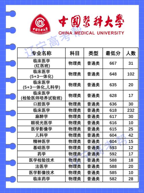 大连医科大学口腔专业分数线多少?