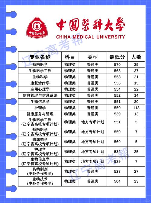 大连医科大学口腔专业分数线多少?