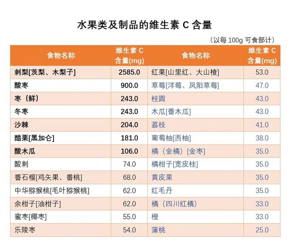 哪些食物水果富含维生素C?