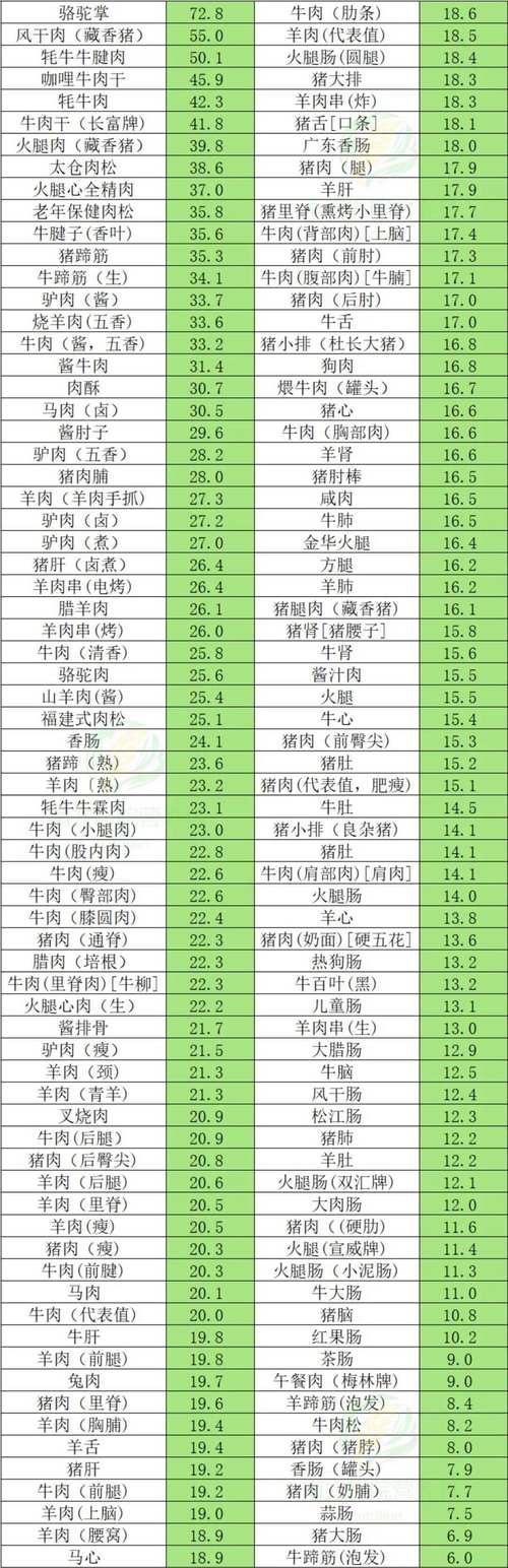哪些食物富含蛋白质?