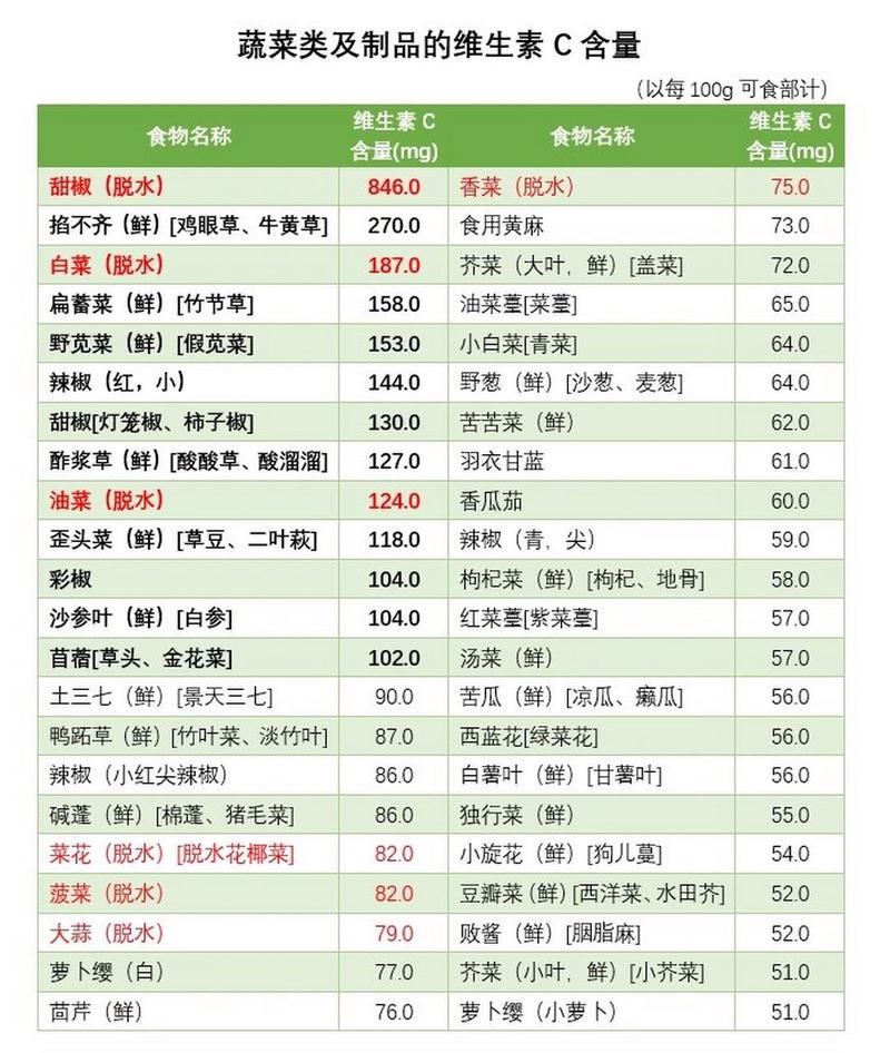 高维C食物有哪些?日常补充首选哪些?