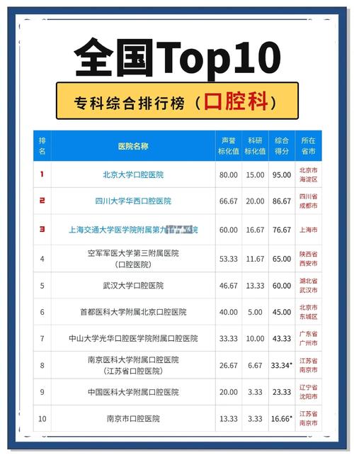 全国口腔科哪家医院最好?如何选择?