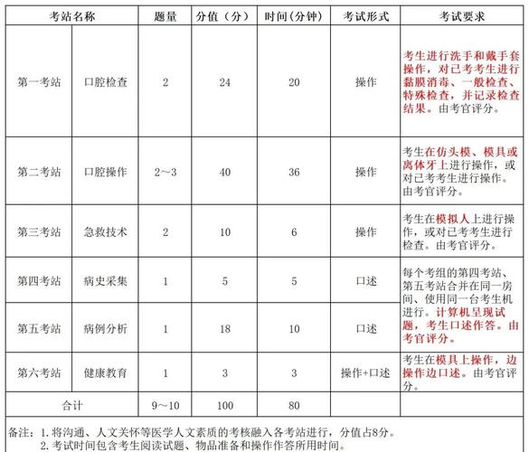 口腔职业医师考试总分