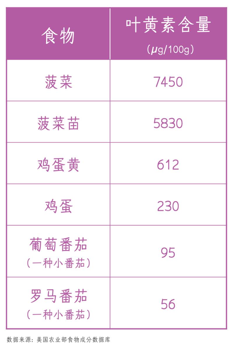 哪些食物叶黄素含量最高?