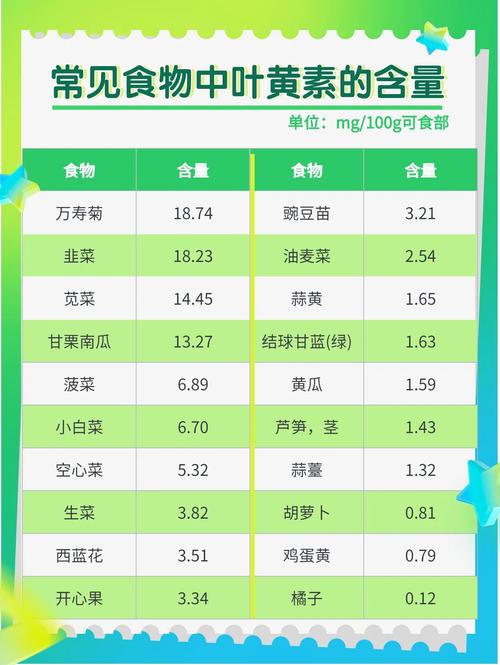 哪些食物叶黄素含量最高?